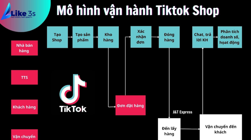 kiếm tiền từ Tiktok Affiliate